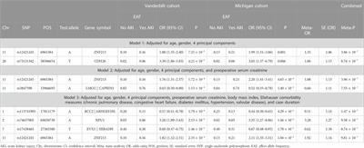 Genetic predisposition may not improve prediction of cardiac surgery-associated acute kidney injury